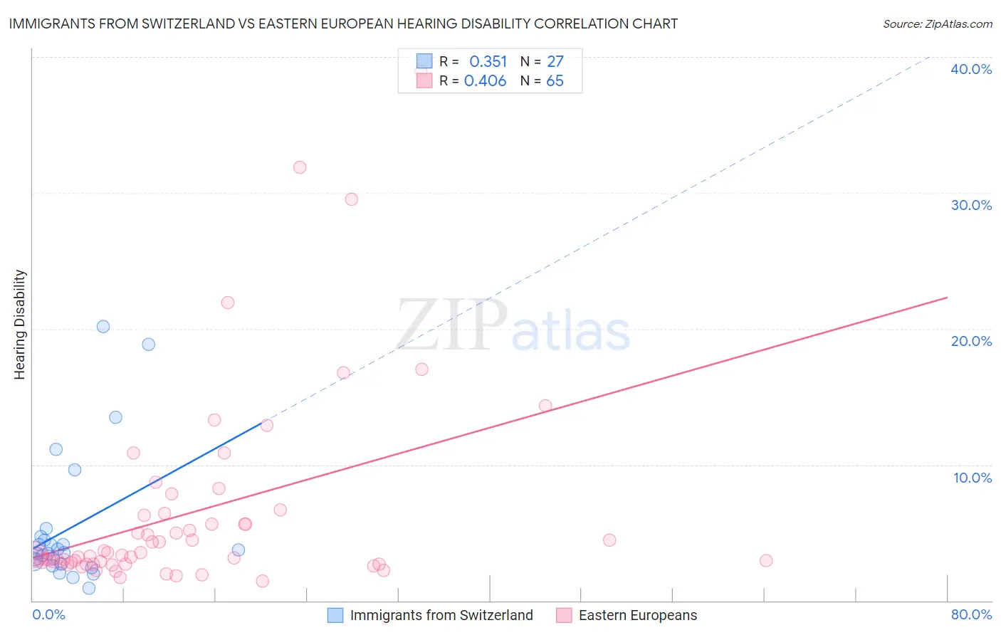 Immigrants from Switzerland vs Eastern European Hearing Disability