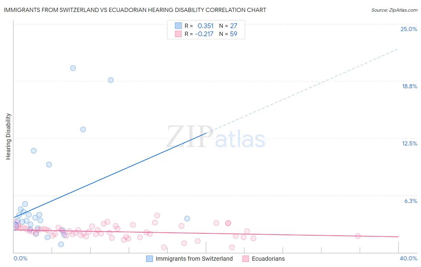 Immigrants from Switzerland vs Ecuadorian Hearing Disability