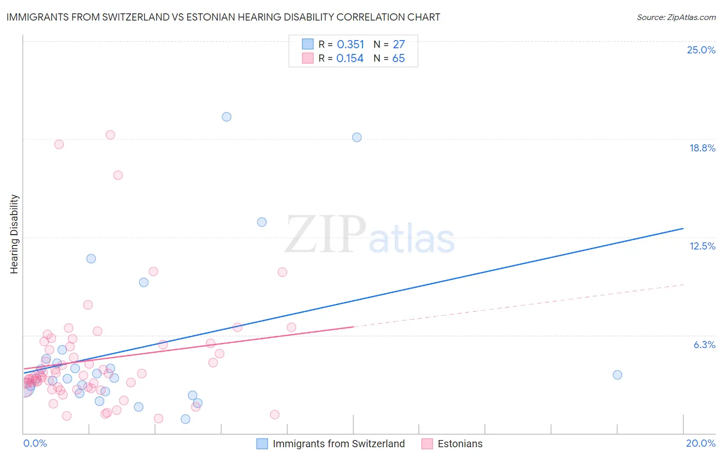 Immigrants from Switzerland vs Estonian Hearing Disability