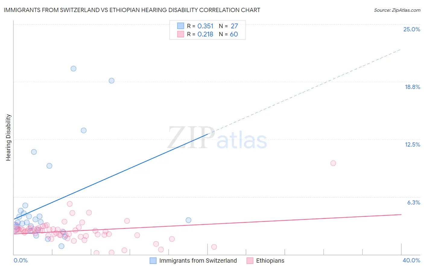Immigrants from Switzerland vs Ethiopian Hearing Disability