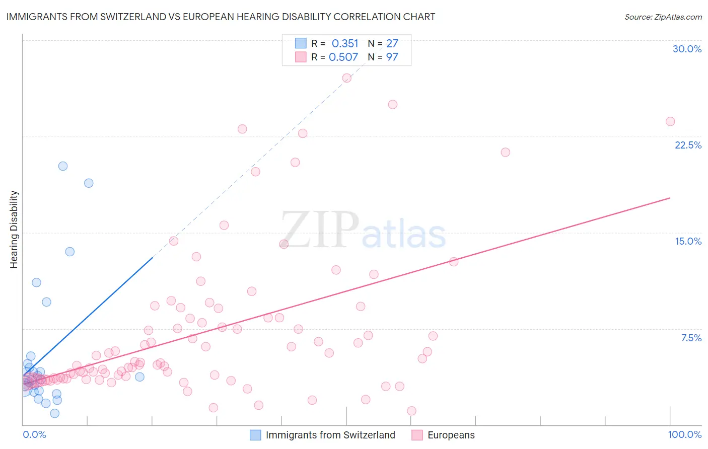 Immigrants from Switzerland vs European Hearing Disability