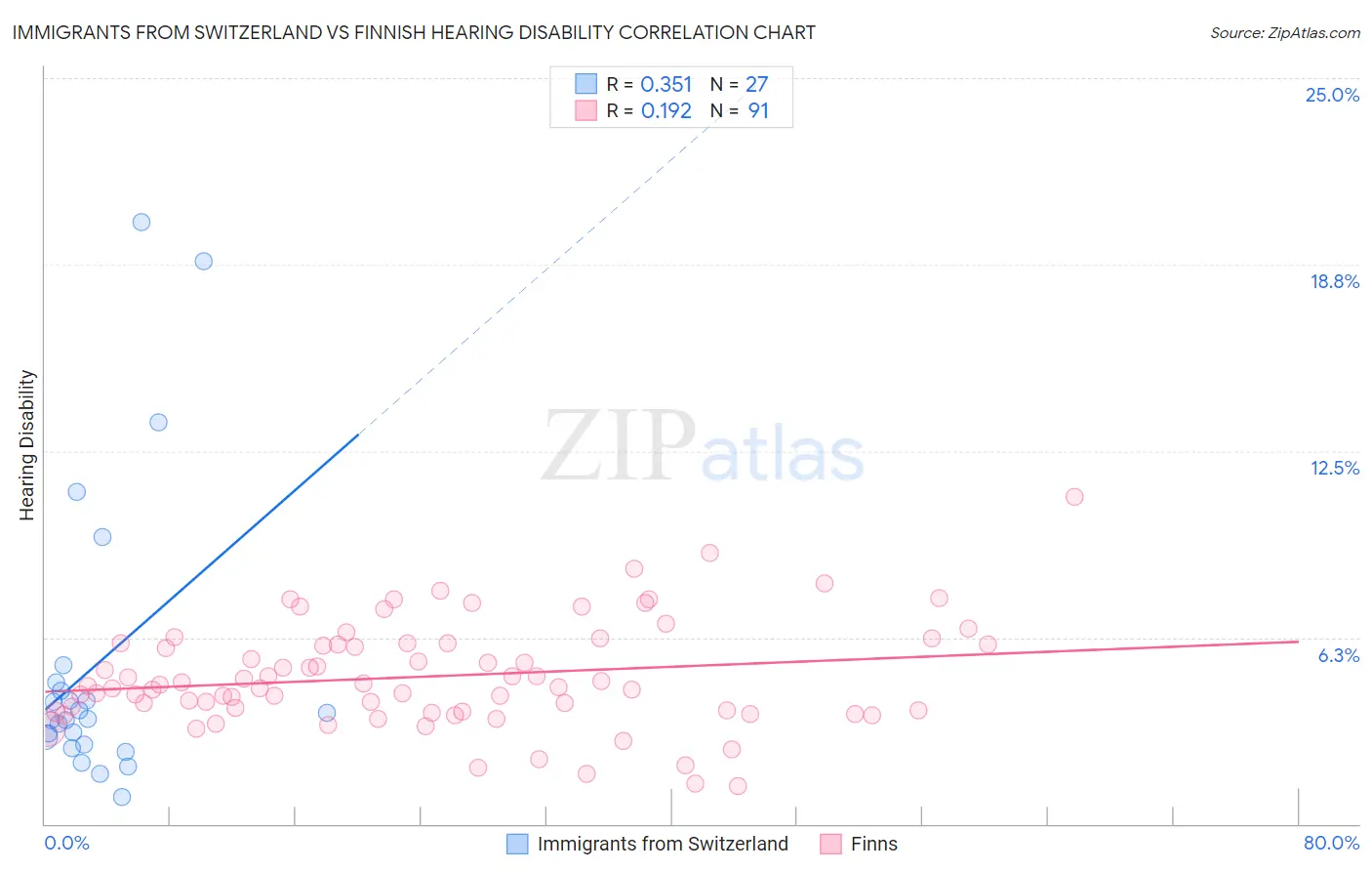 Immigrants from Switzerland vs Finnish Hearing Disability