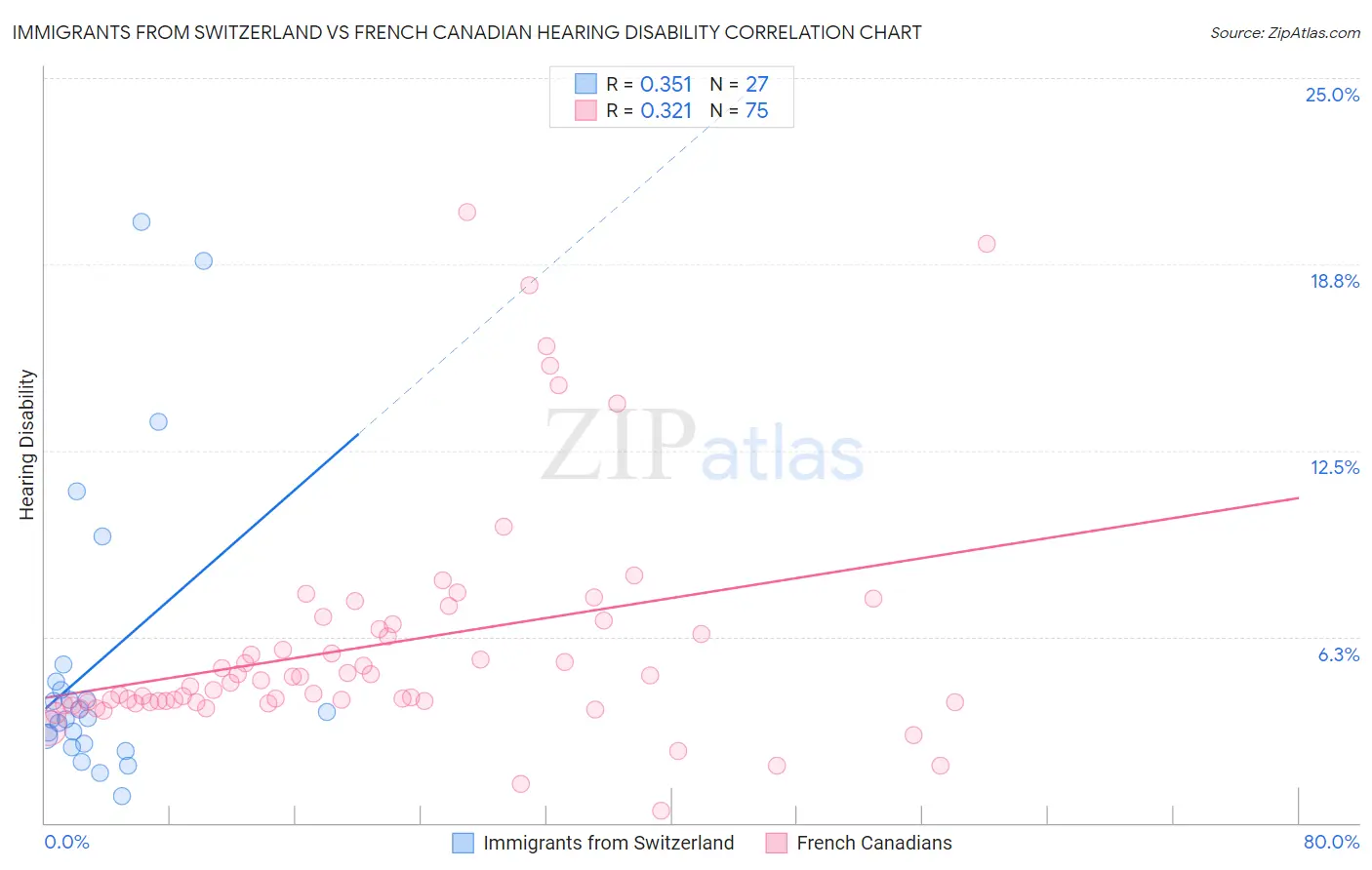 Immigrants from Switzerland vs French Canadian Hearing Disability