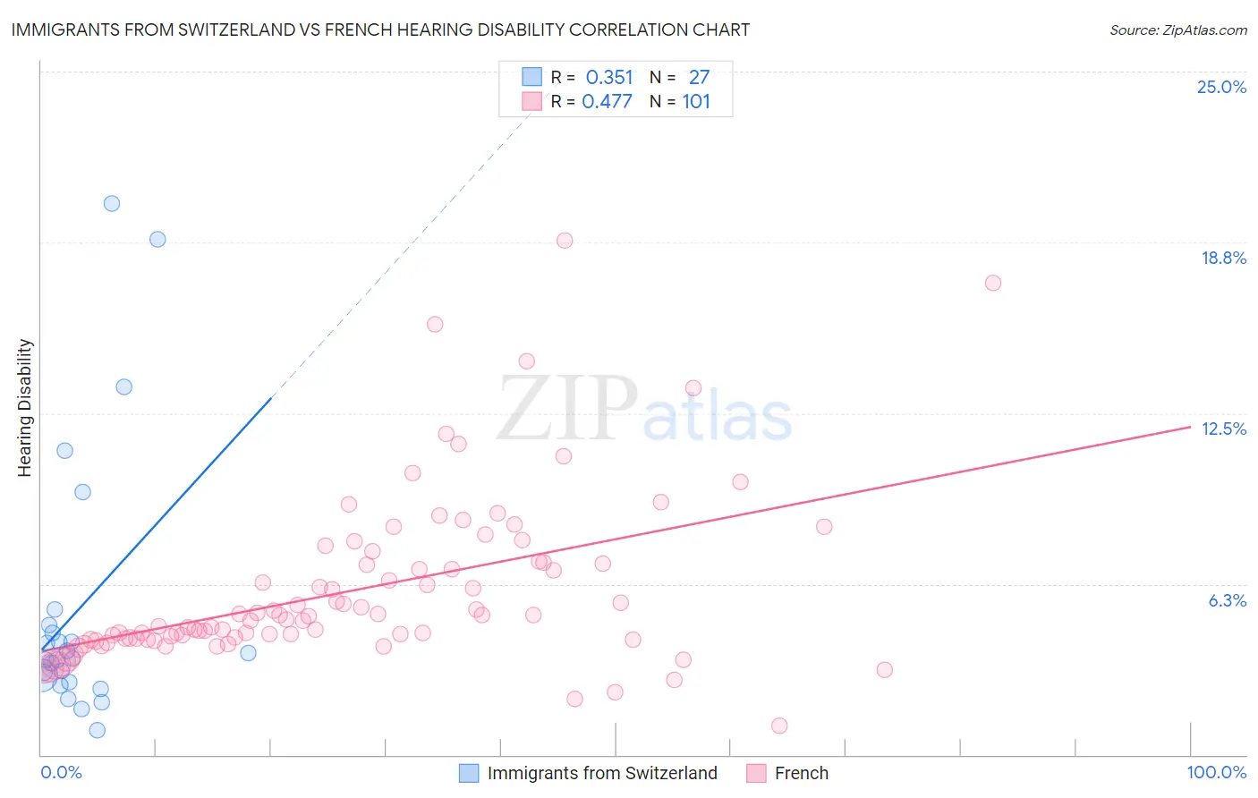 Immigrants from Switzerland vs French Hearing Disability