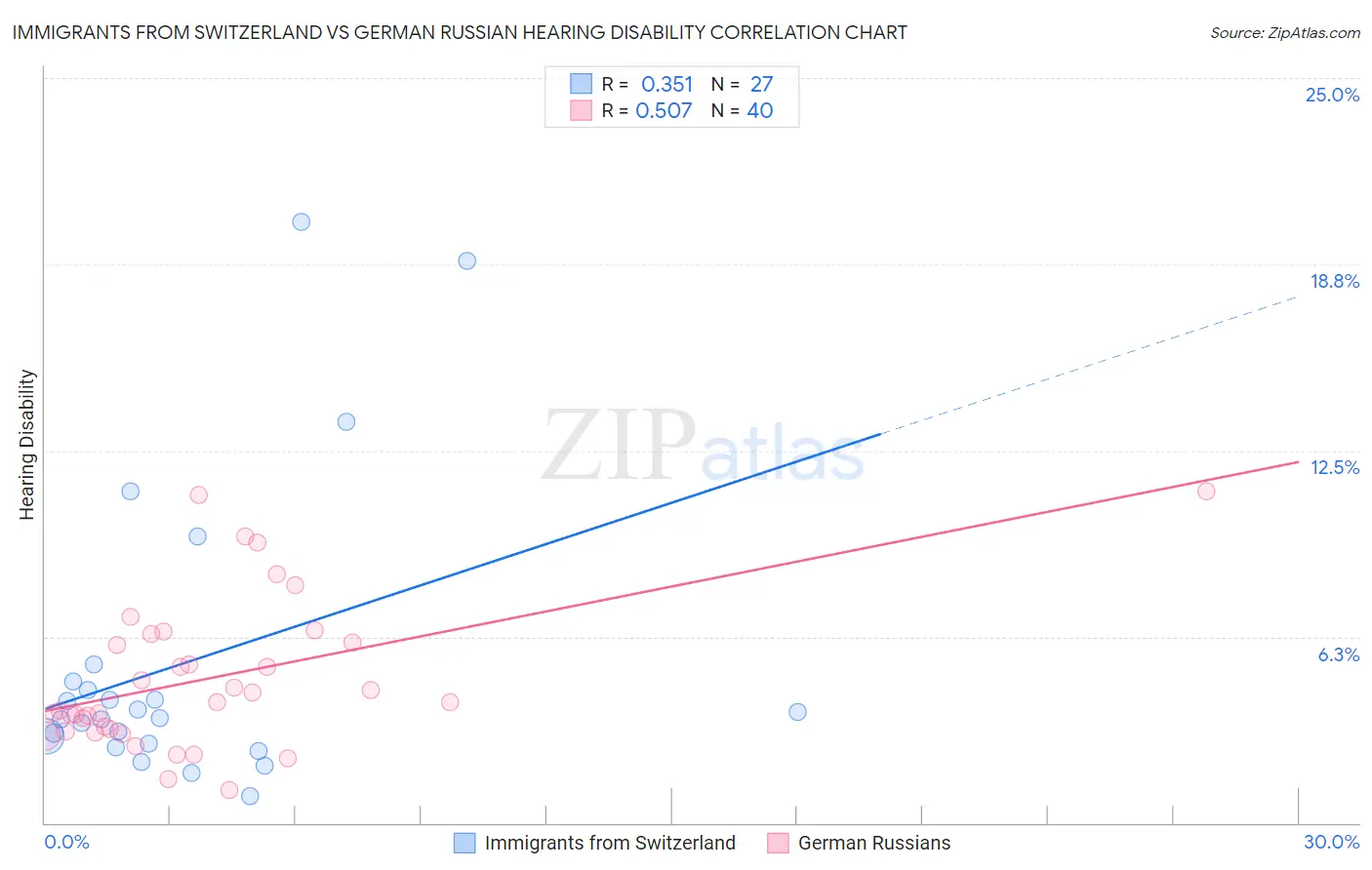 Immigrants from Switzerland vs German Russian Hearing Disability