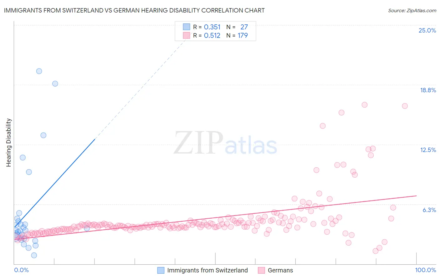 Immigrants from Switzerland vs German Hearing Disability