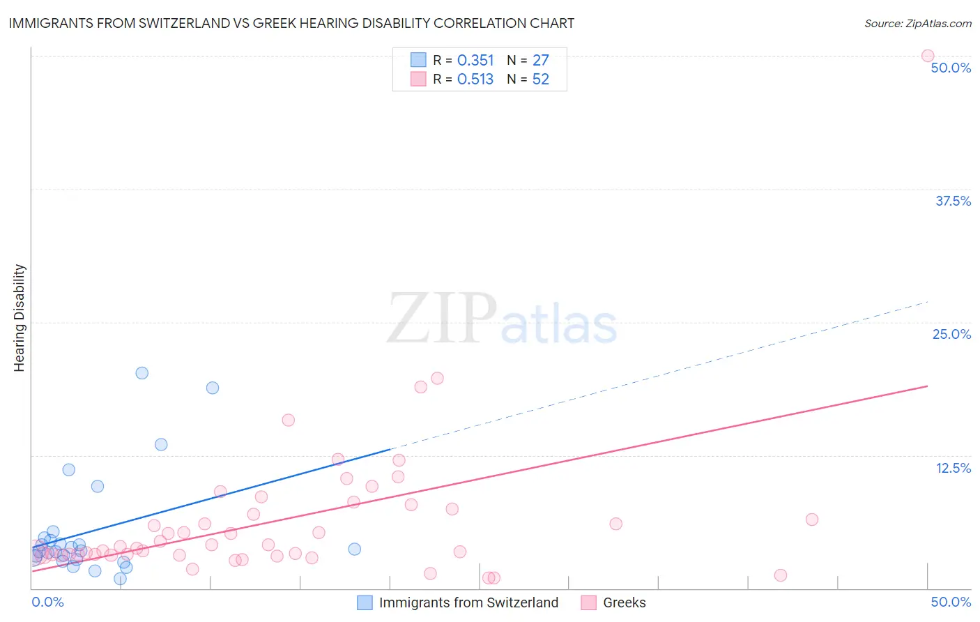 Immigrants from Switzerland vs Greek Hearing Disability