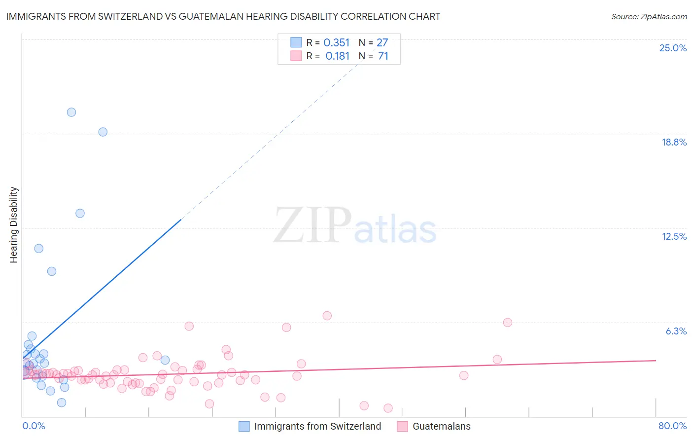 Immigrants from Switzerland vs Guatemalan Hearing Disability