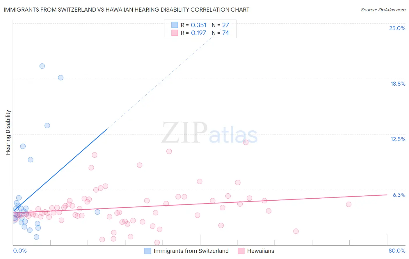 Immigrants from Switzerland vs Hawaiian Hearing Disability