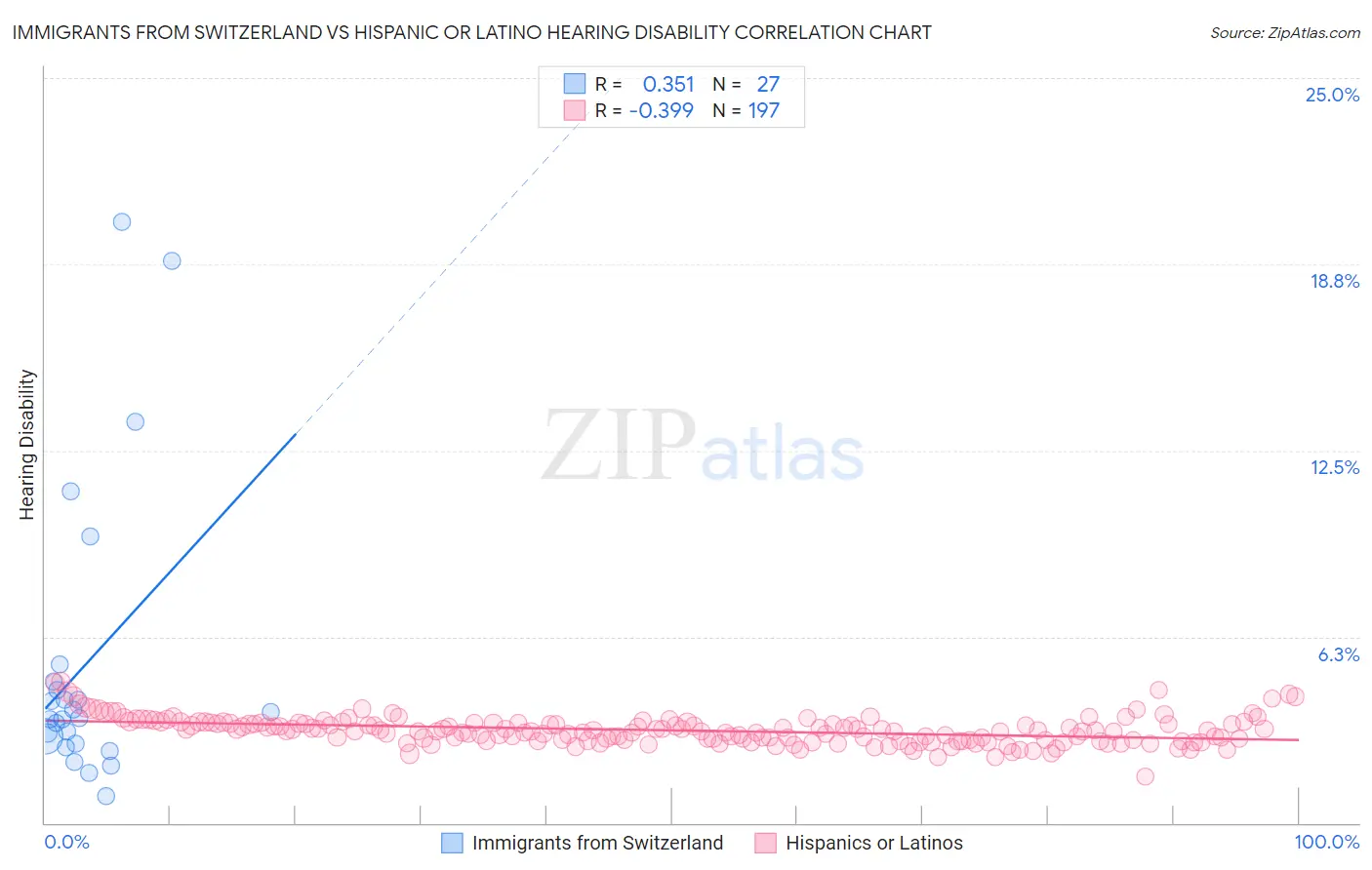 Immigrants from Switzerland vs Hispanic or Latino Hearing Disability