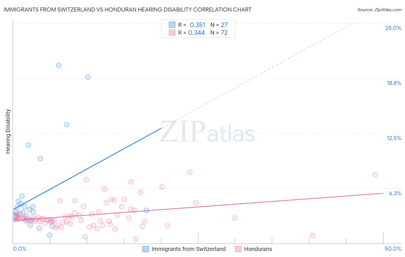 Immigrants from Switzerland vs Honduran Hearing Disability