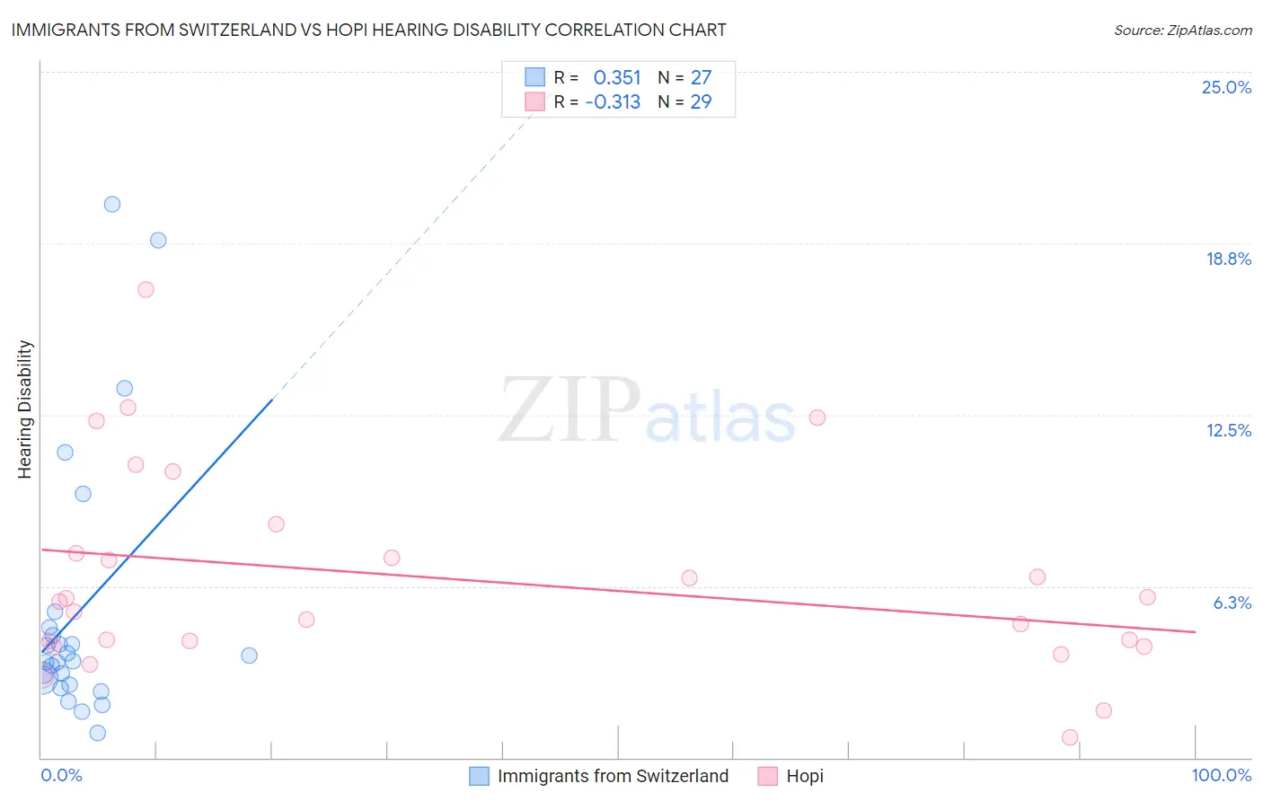 Immigrants from Switzerland vs Hopi Hearing Disability