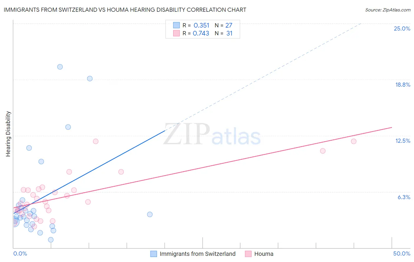Immigrants from Switzerland vs Houma Hearing Disability