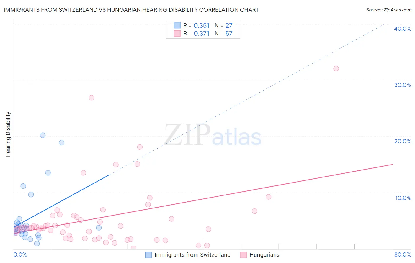 Immigrants from Switzerland vs Hungarian Hearing Disability