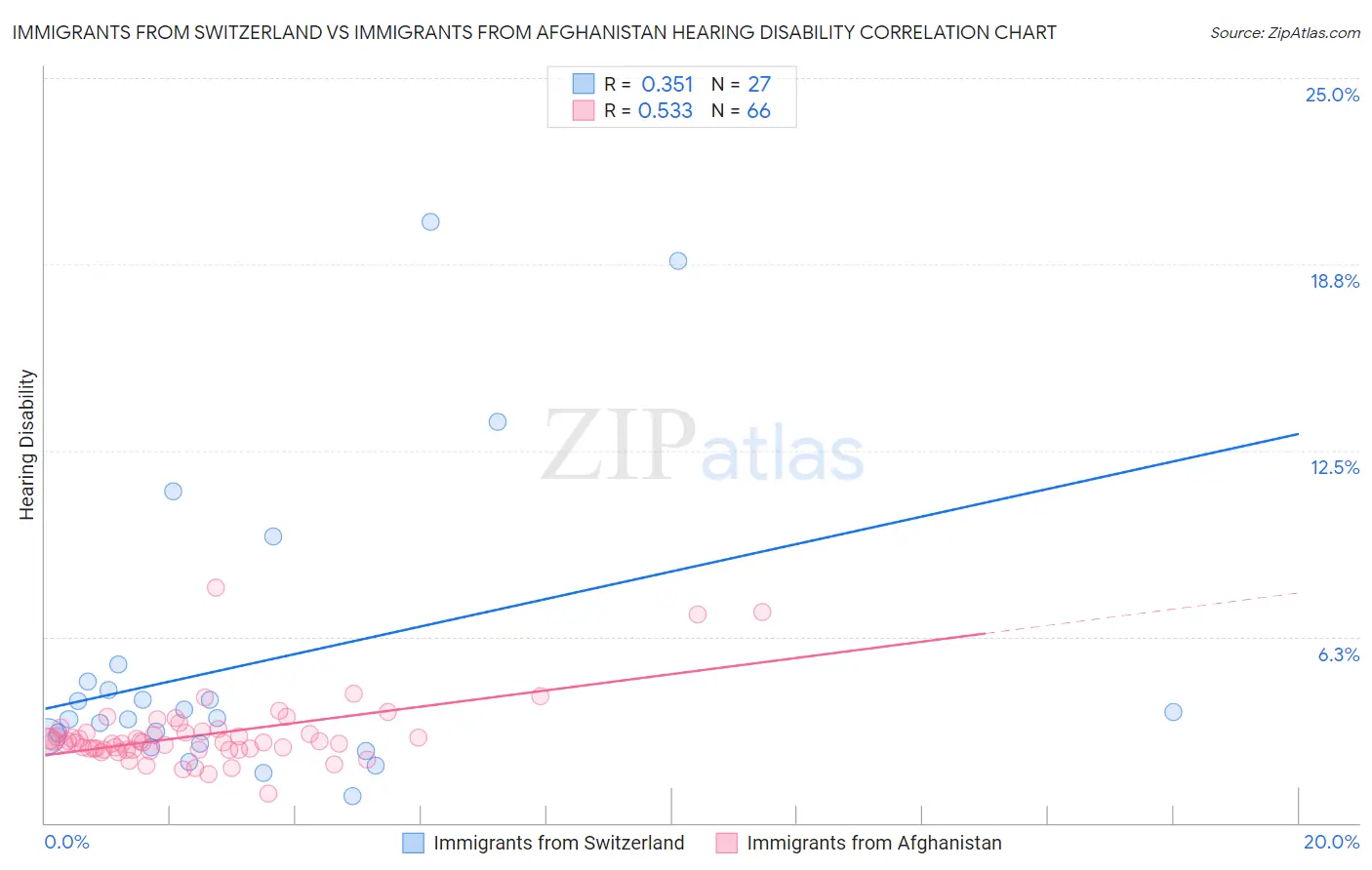 Immigrants from Switzerland vs Immigrants from Afghanistan Hearing Disability