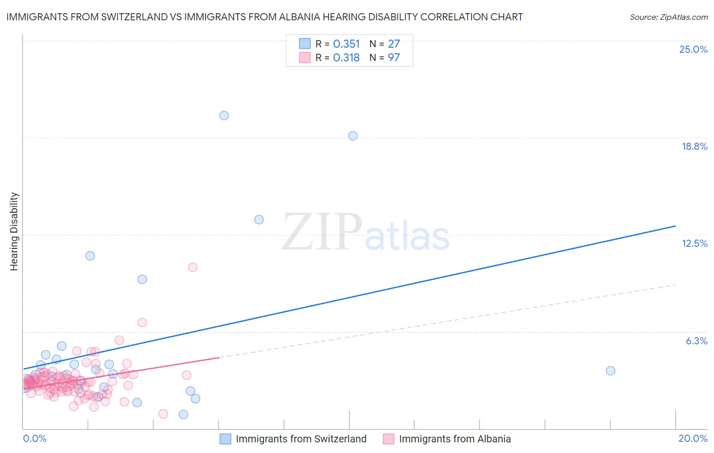 Immigrants from Switzerland vs Immigrants from Albania Hearing Disability