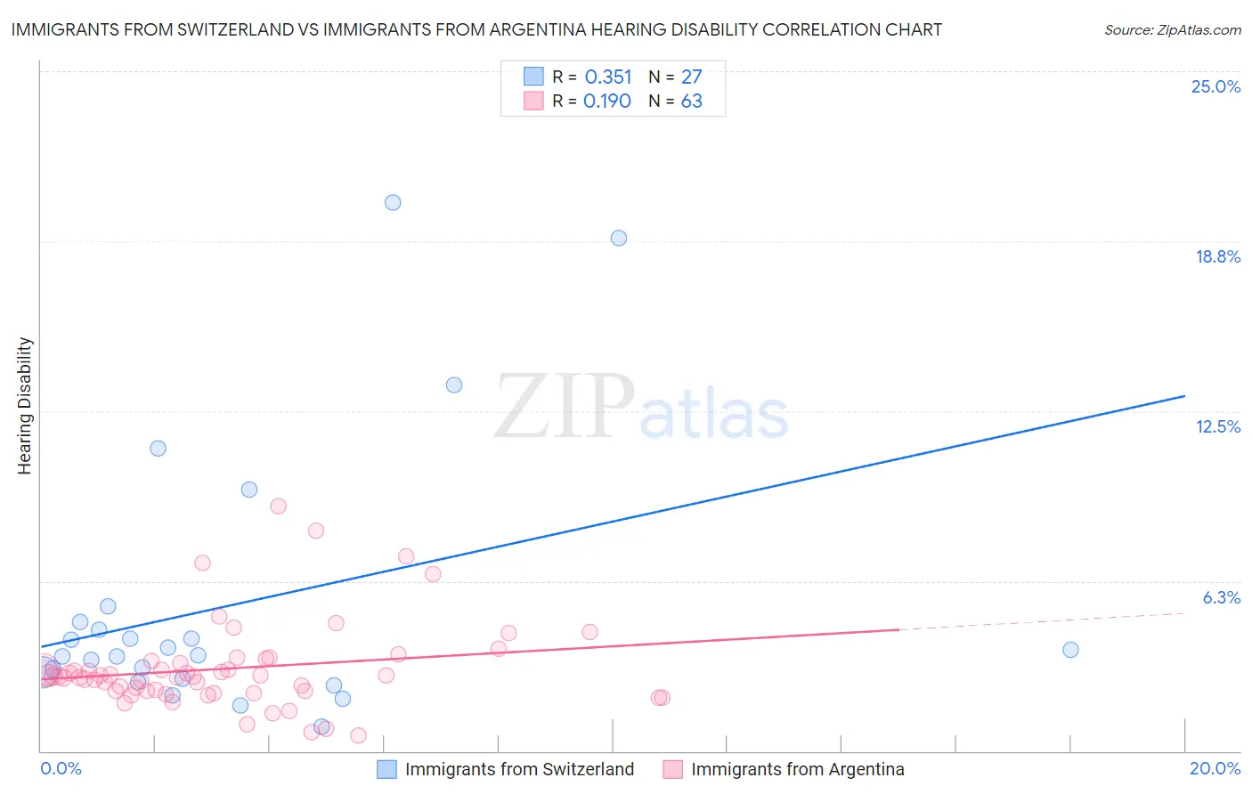 Immigrants from Switzerland vs Immigrants from Argentina Hearing Disability
