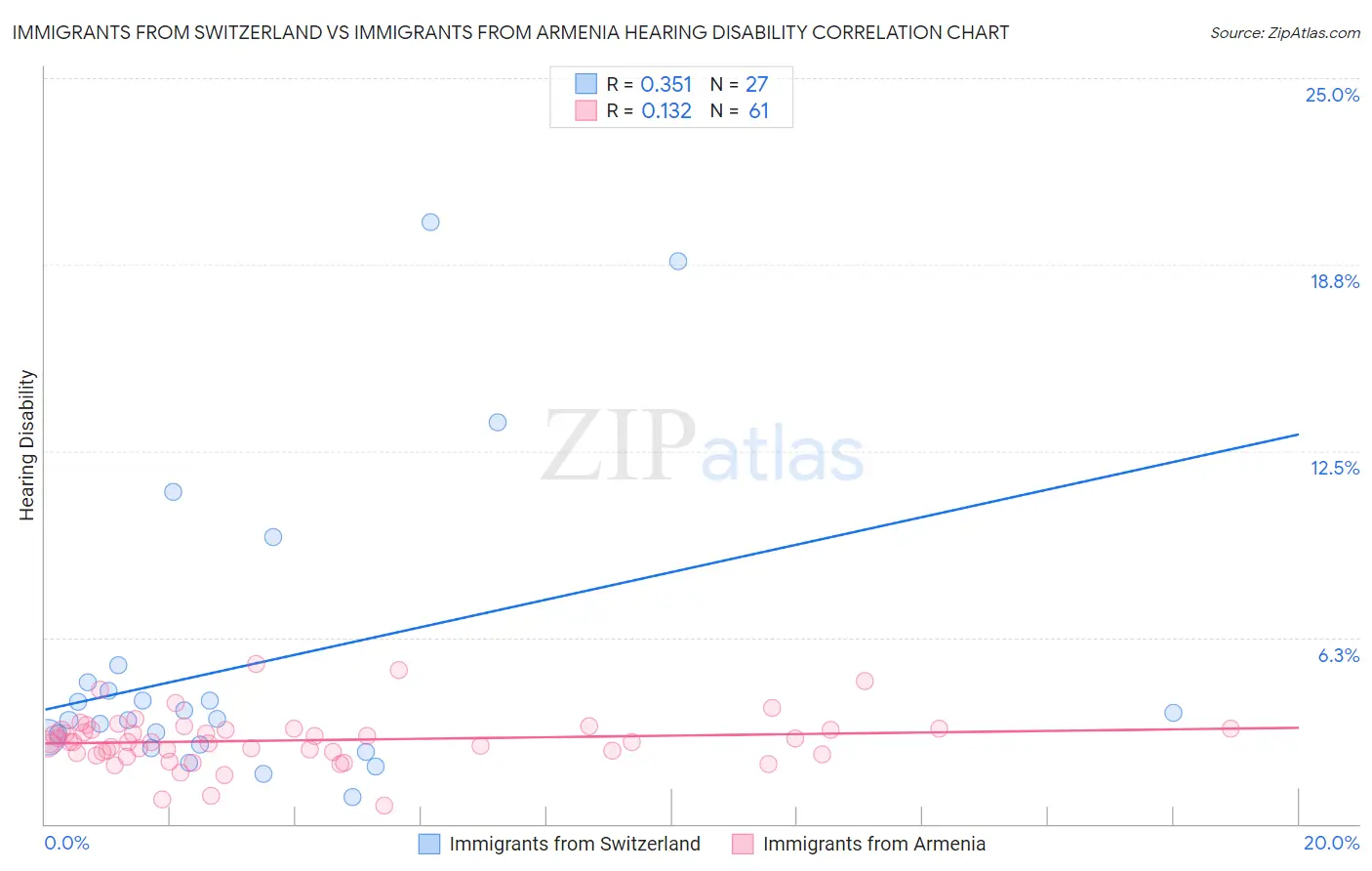 Immigrants from Switzerland vs Immigrants from Armenia Hearing Disability