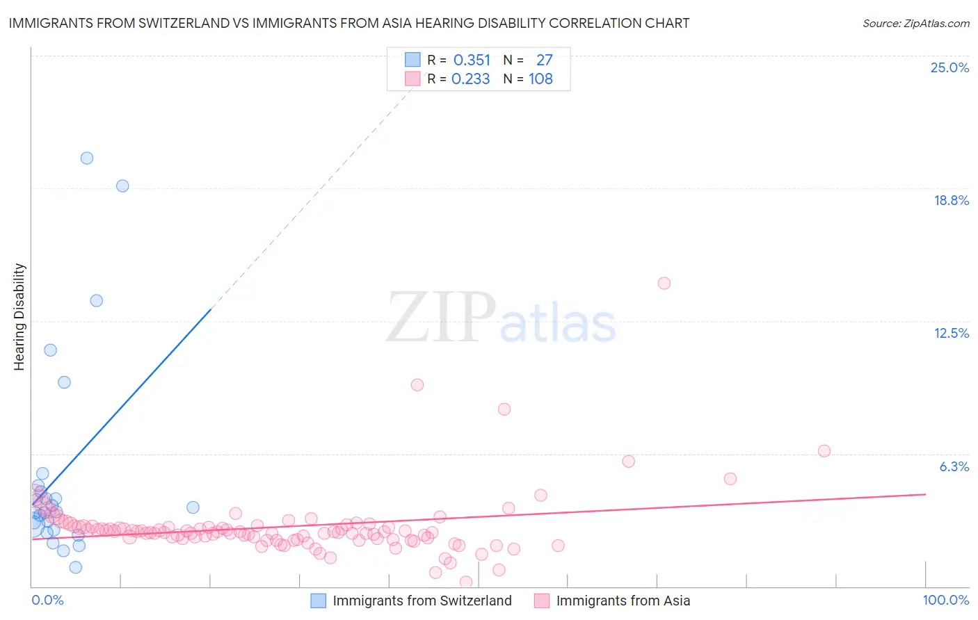 Immigrants from Switzerland vs Immigrants from Asia Hearing Disability