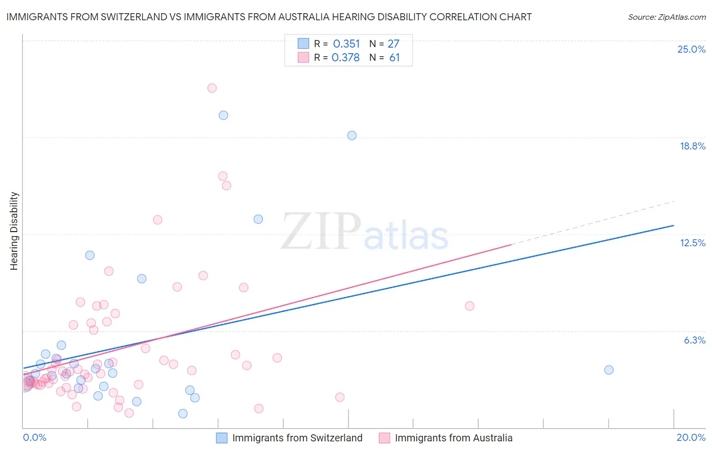 Immigrants from Switzerland vs Immigrants from Australia Hearing Disability