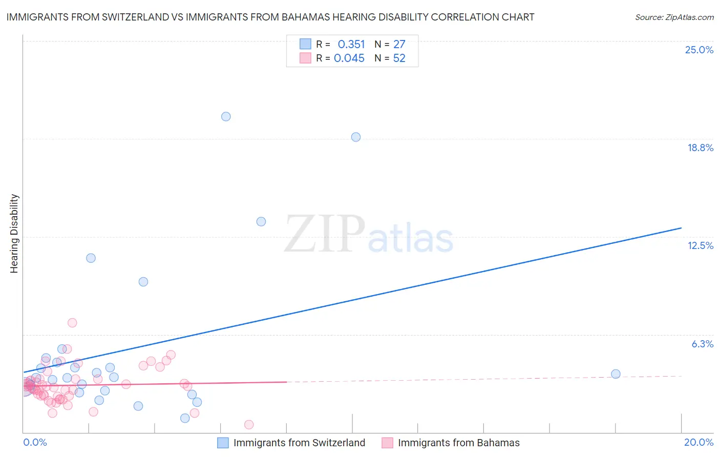 Immigrants from Switzerland vs Immigrants from Bahamas Hearing Disability