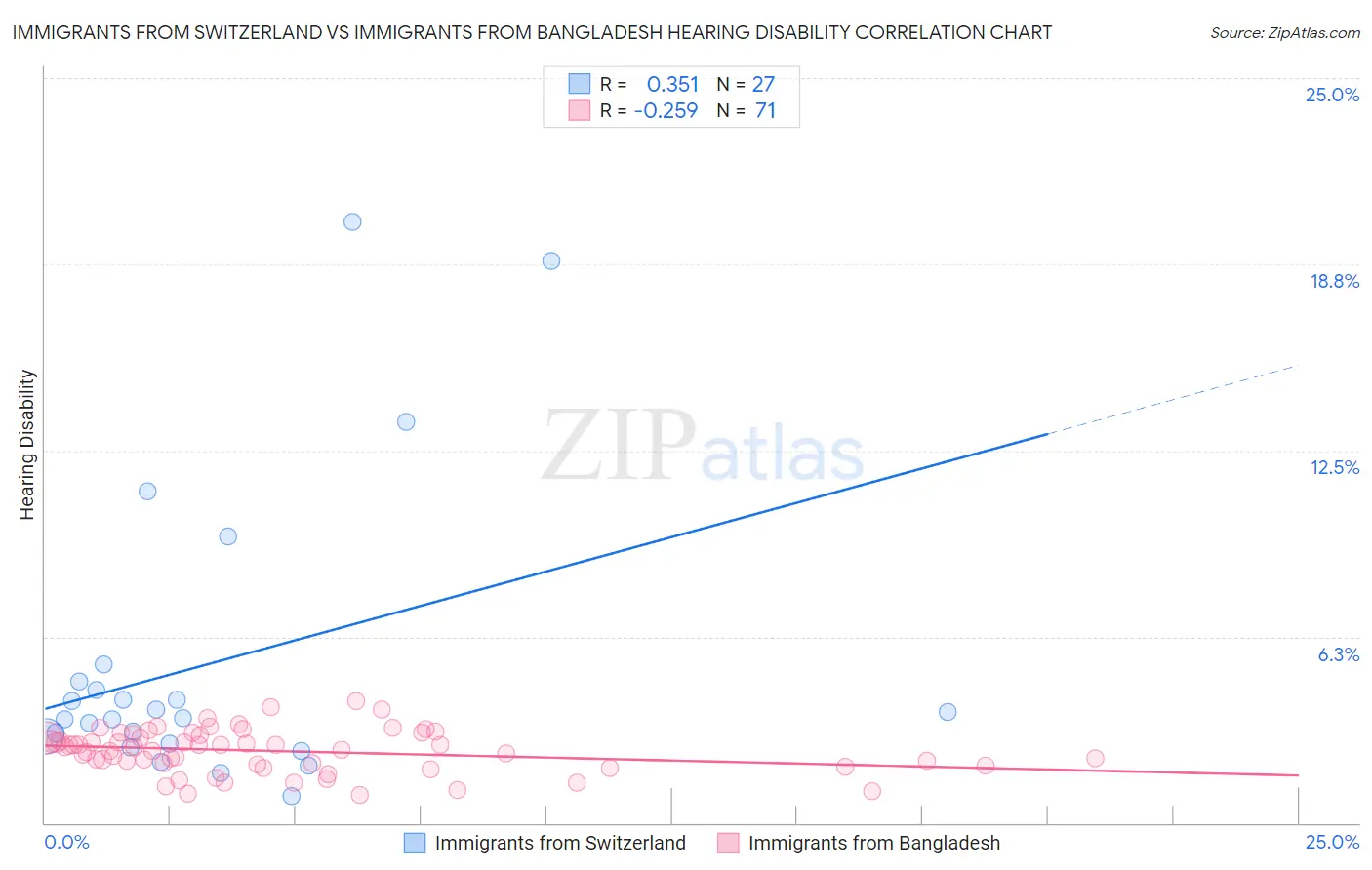 Immigrants from Switzerland vs Immigrants from Bangladesh Hearing Disability