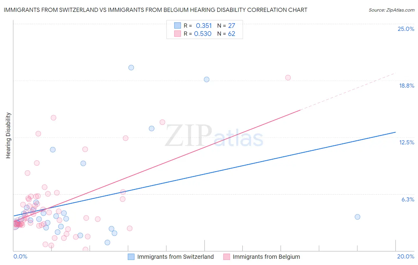 Immigrants from Switzerland vs Immigrants from Belgium Hearing Disability