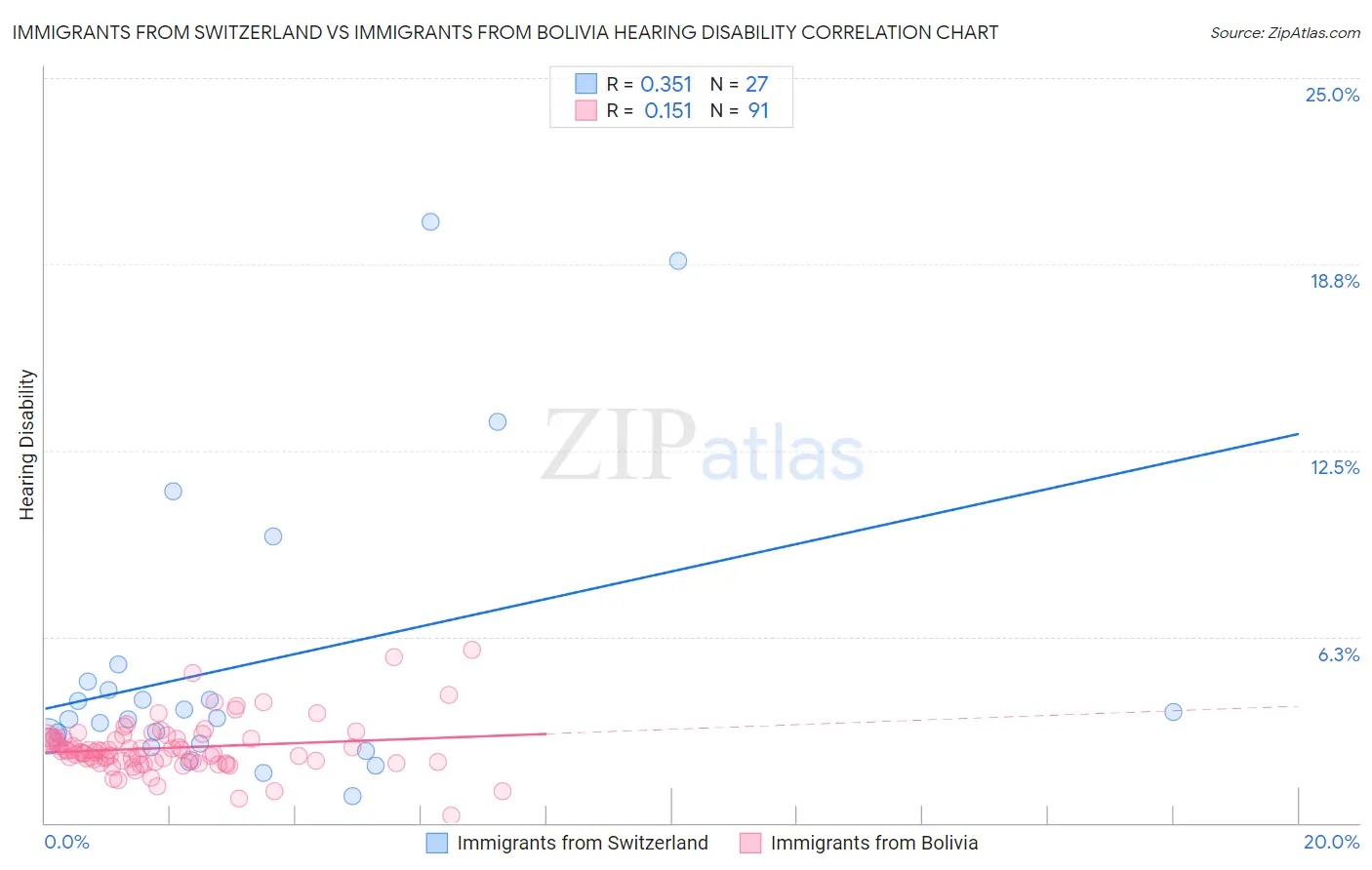 Immigrants from Switzerland vs Immigrants from Bolivia Hearing Disability