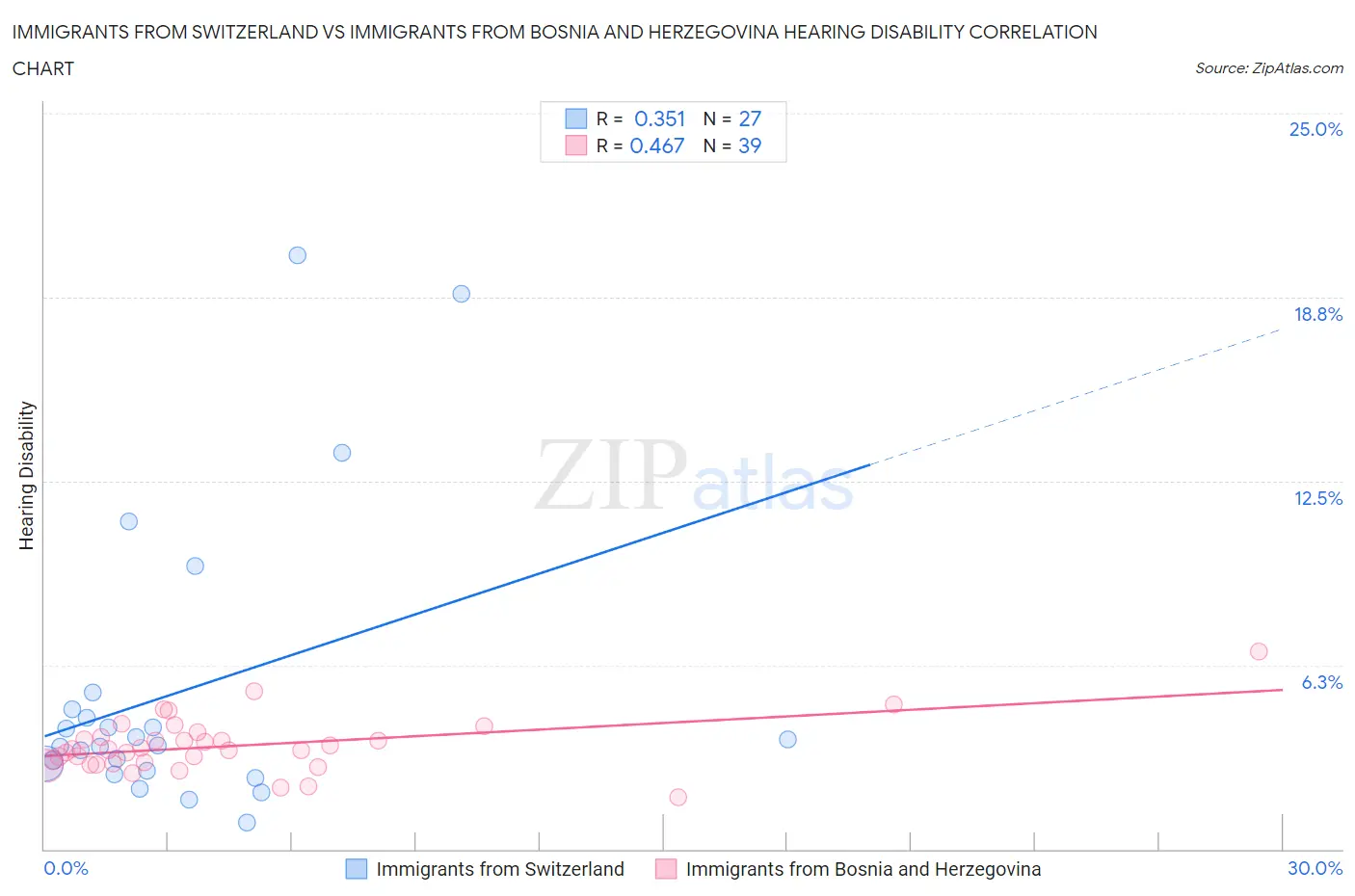 Immigrants from Switzerland vs Immigrants from Bosnia and Herzegovina Hearing Disability