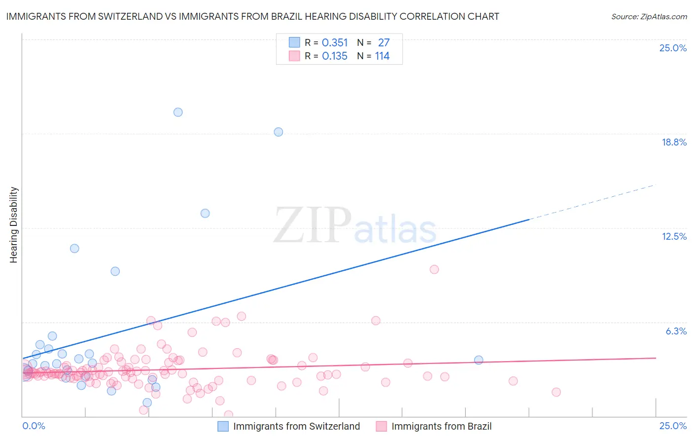 Immigrants from Switzerland vs Immigrants from Brazil Hearing Disability