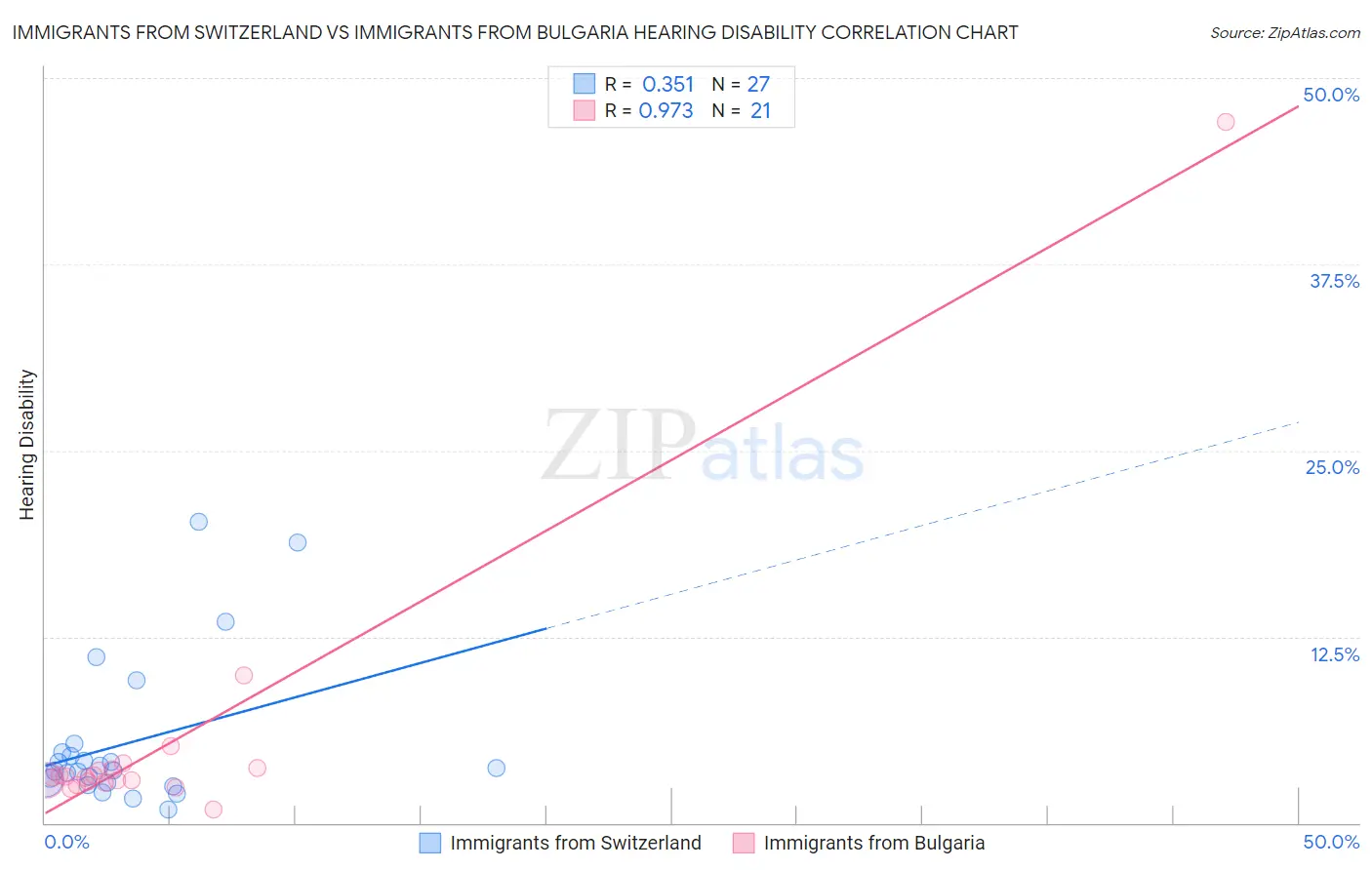 Immigrants from Switzerland vs Immigrants from Bulgaria Hearing Disability