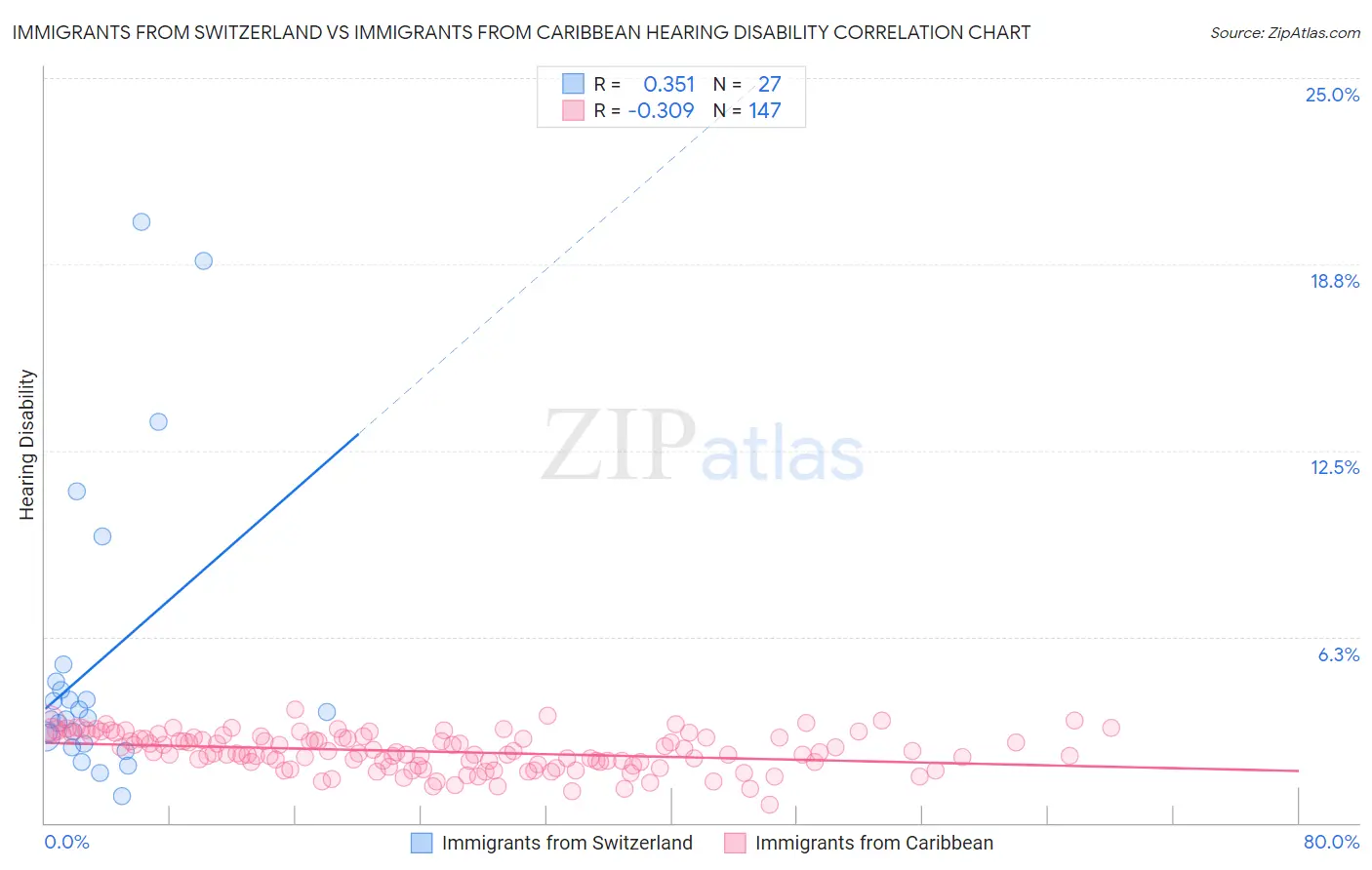 Immigrants from Switzerland vs Immigrants from Caribbean Hearing Disability