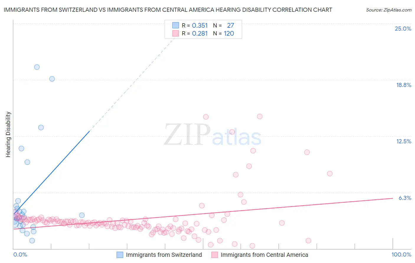 Immigrants from Switzerland vs Immigrants from Central America Hearing Disability