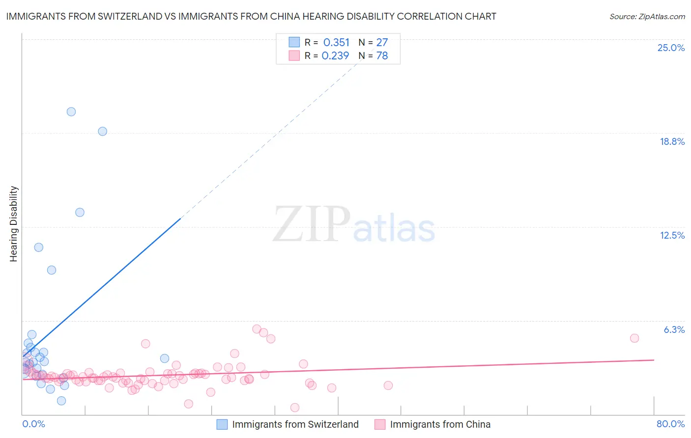 Immigrants from Switzerland vs Immigrants from China Hearing Disability