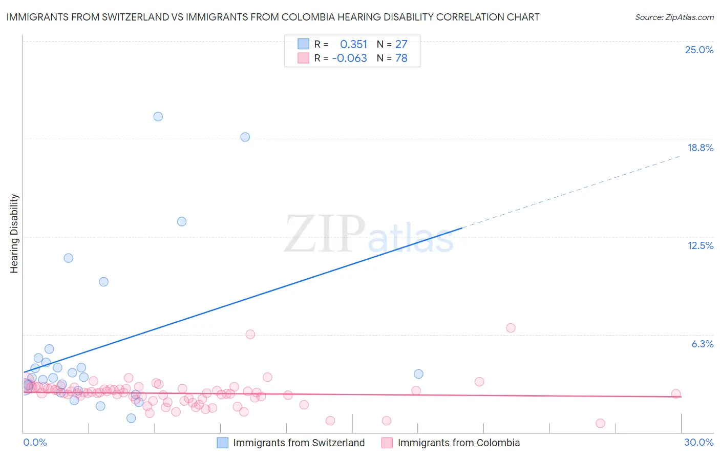 Immigrants from Switzerland vs Immigrants from Colombia Hearing Disability