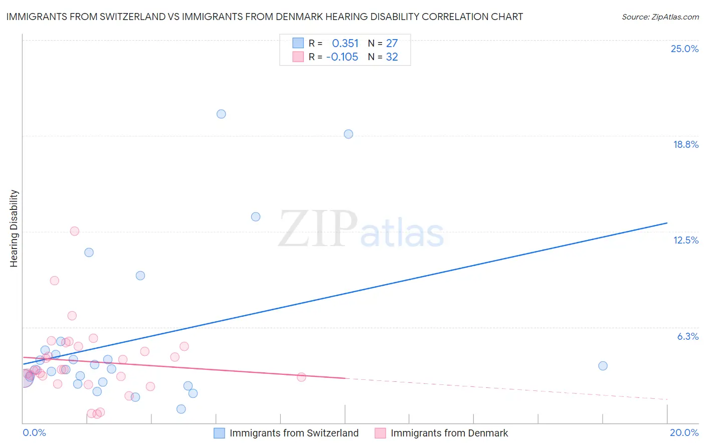 Immigrants from Switzerland vs Immigrants from Denmark Hearing Disability