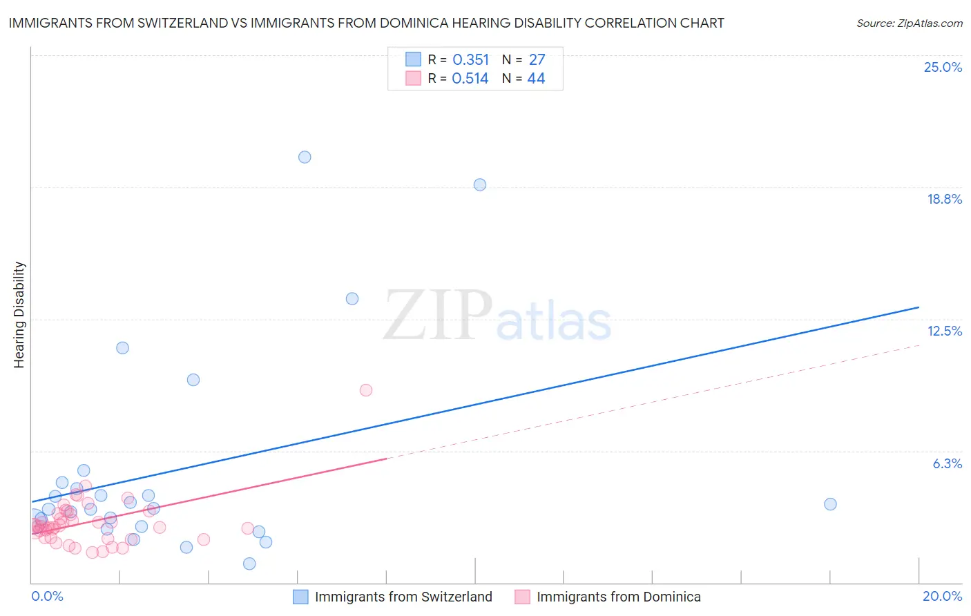 Immigrants from Switzerland vs Immigrants from Dominica Hearing Disability