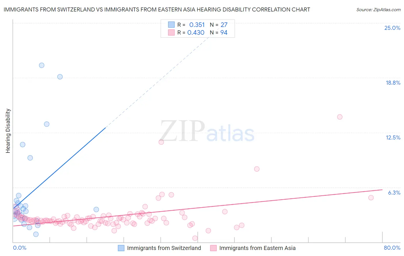 Immigrants from Switzerland vs Immigrants from Eastern Asia Hearing Disability