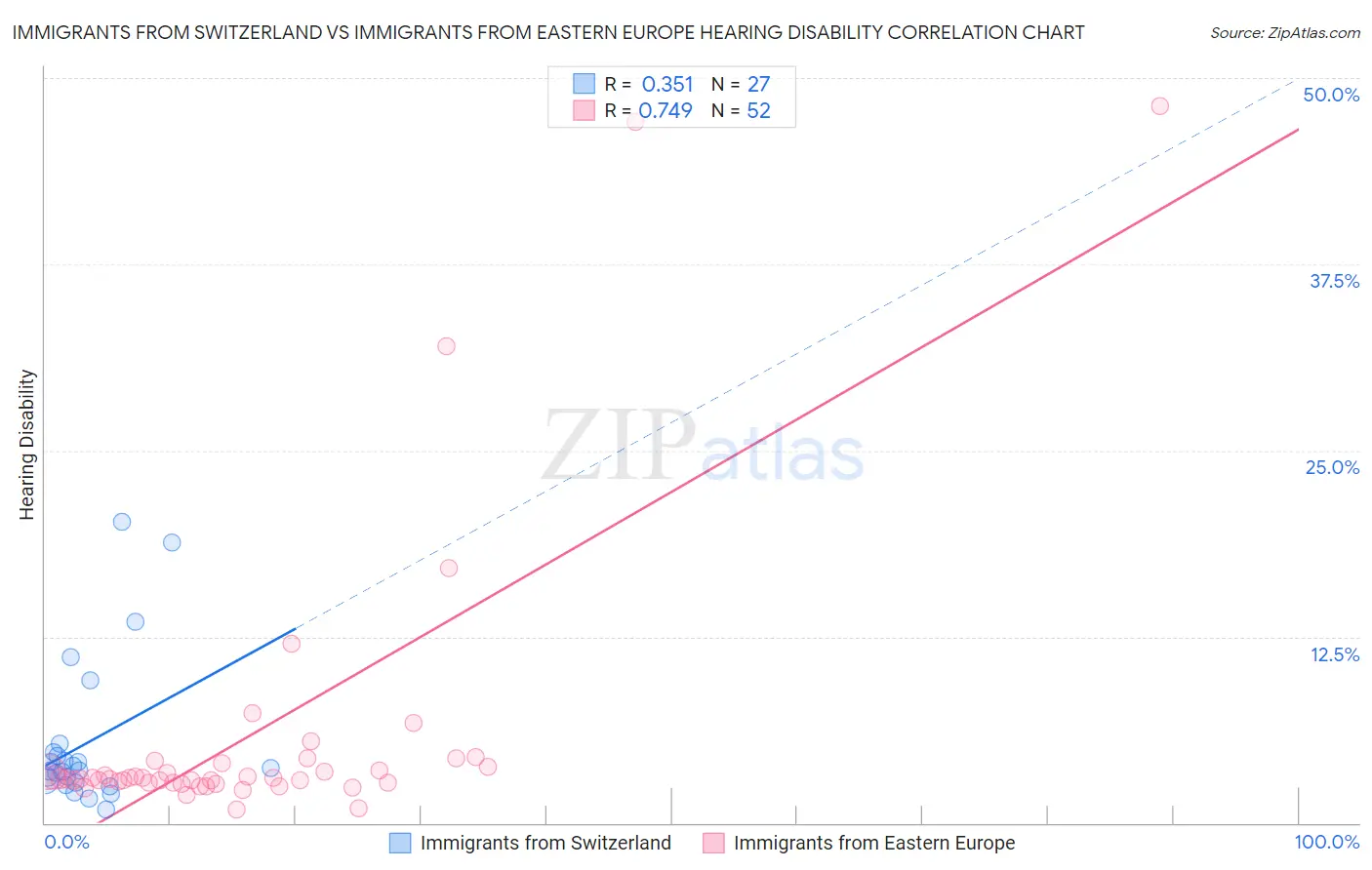 Immigrants from Switzerland vs Immigrants from Eastern Europe Hearing Disability