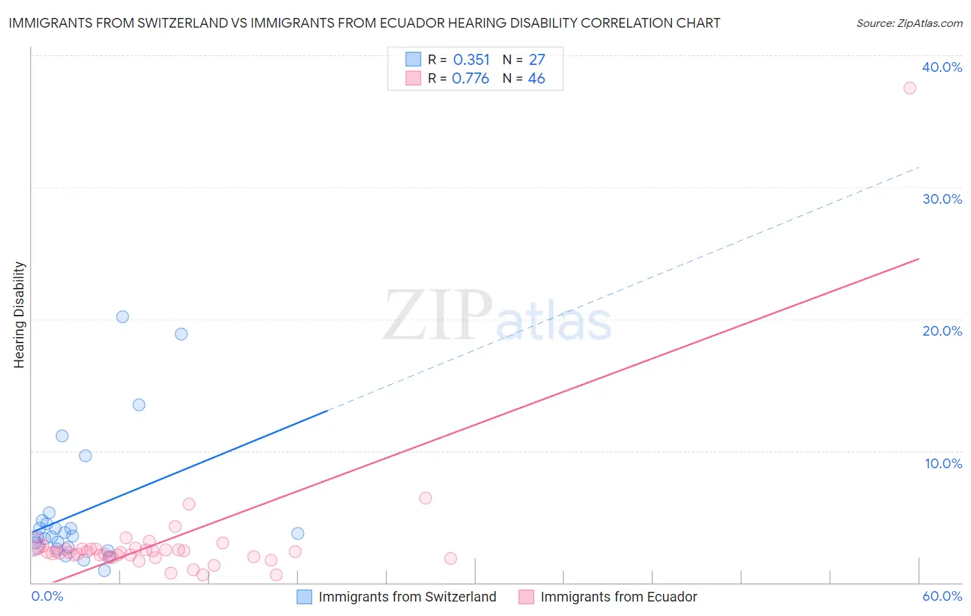 Immigrants from Switzerland vs Immigrants from Ecuador Hearing Disability
