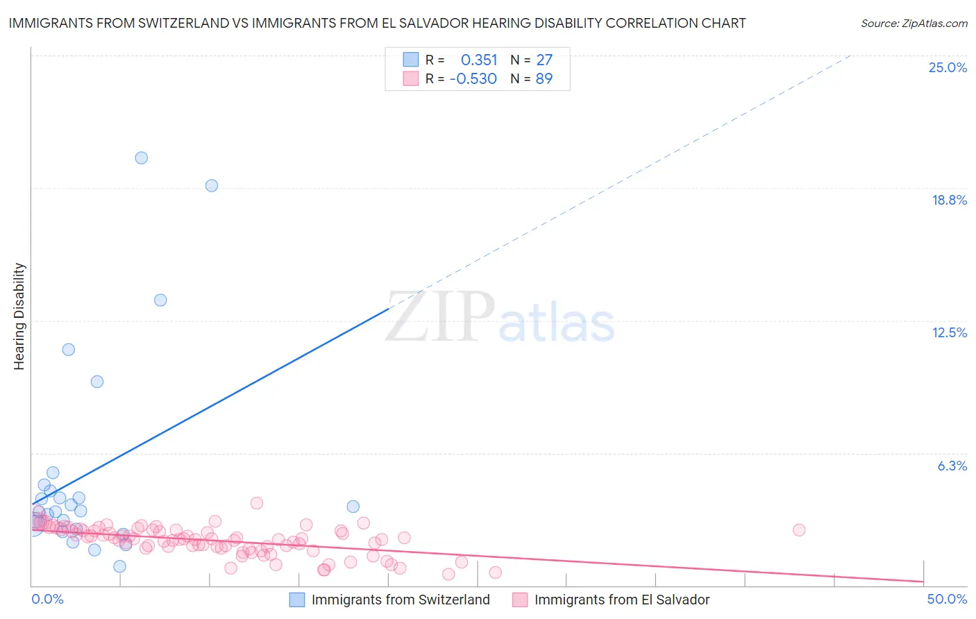 Immigrants from Switzerland vs Immigrants from El Salvador Hearing Disability