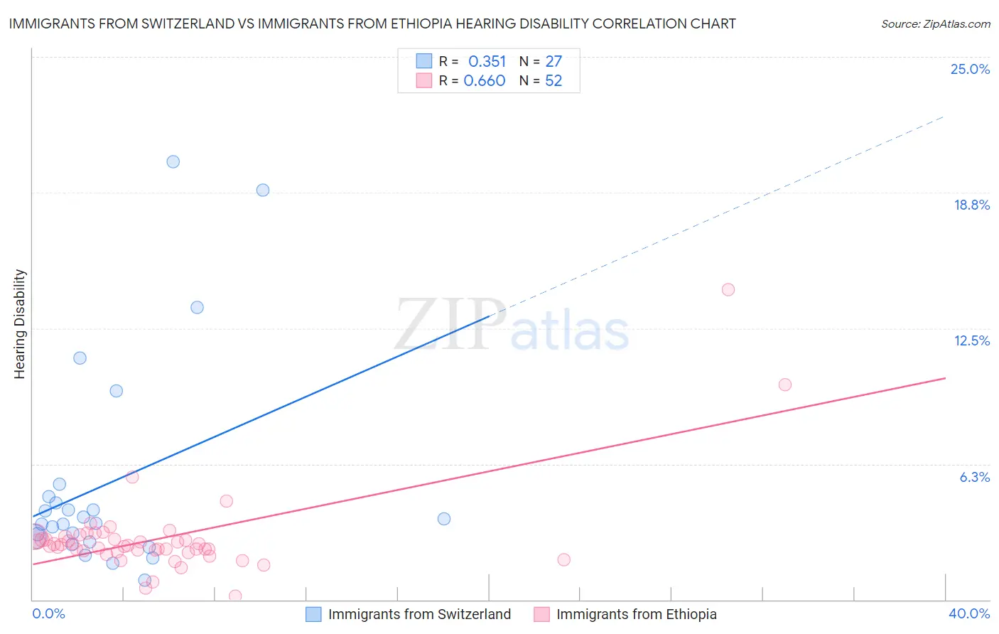 Immigrants from Switzerland vs Immigrants from Ethiopia Hearing Disability