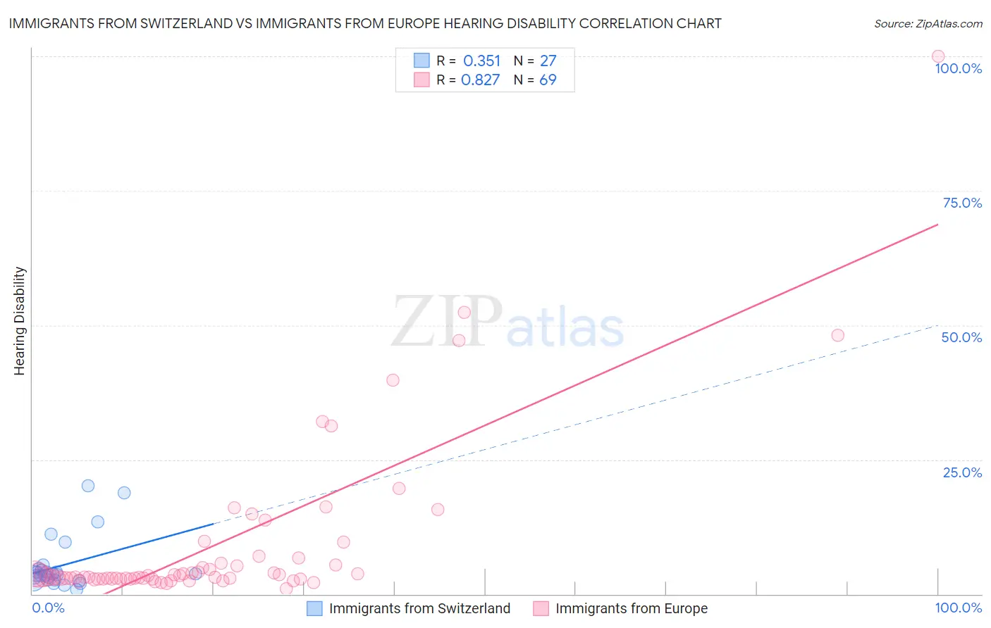 Immigrants from Switzerland vs Immigrants from Europe Hearing Disability