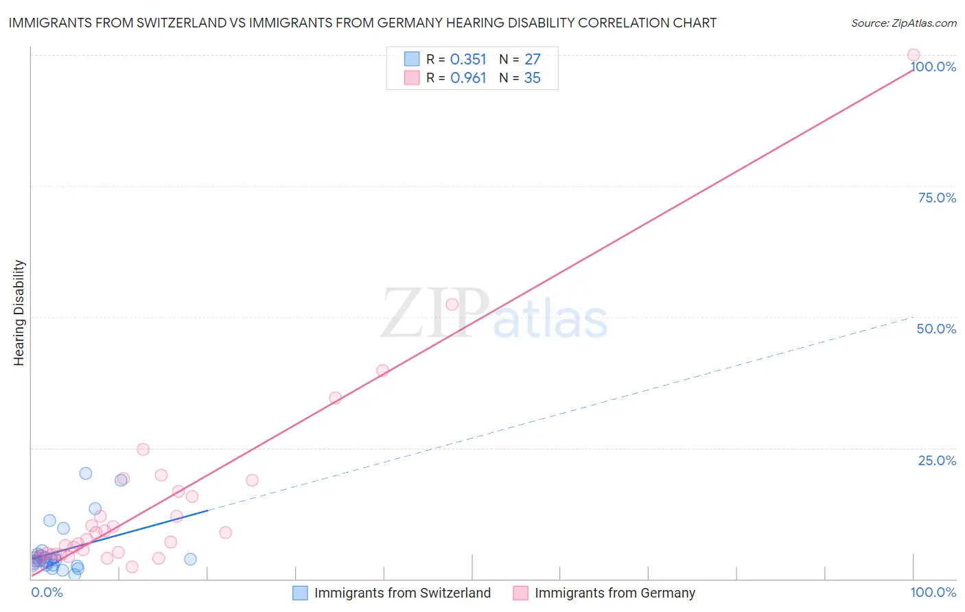Immigrants from Switzerland vs Immigrants from Germany Hearing Disability
