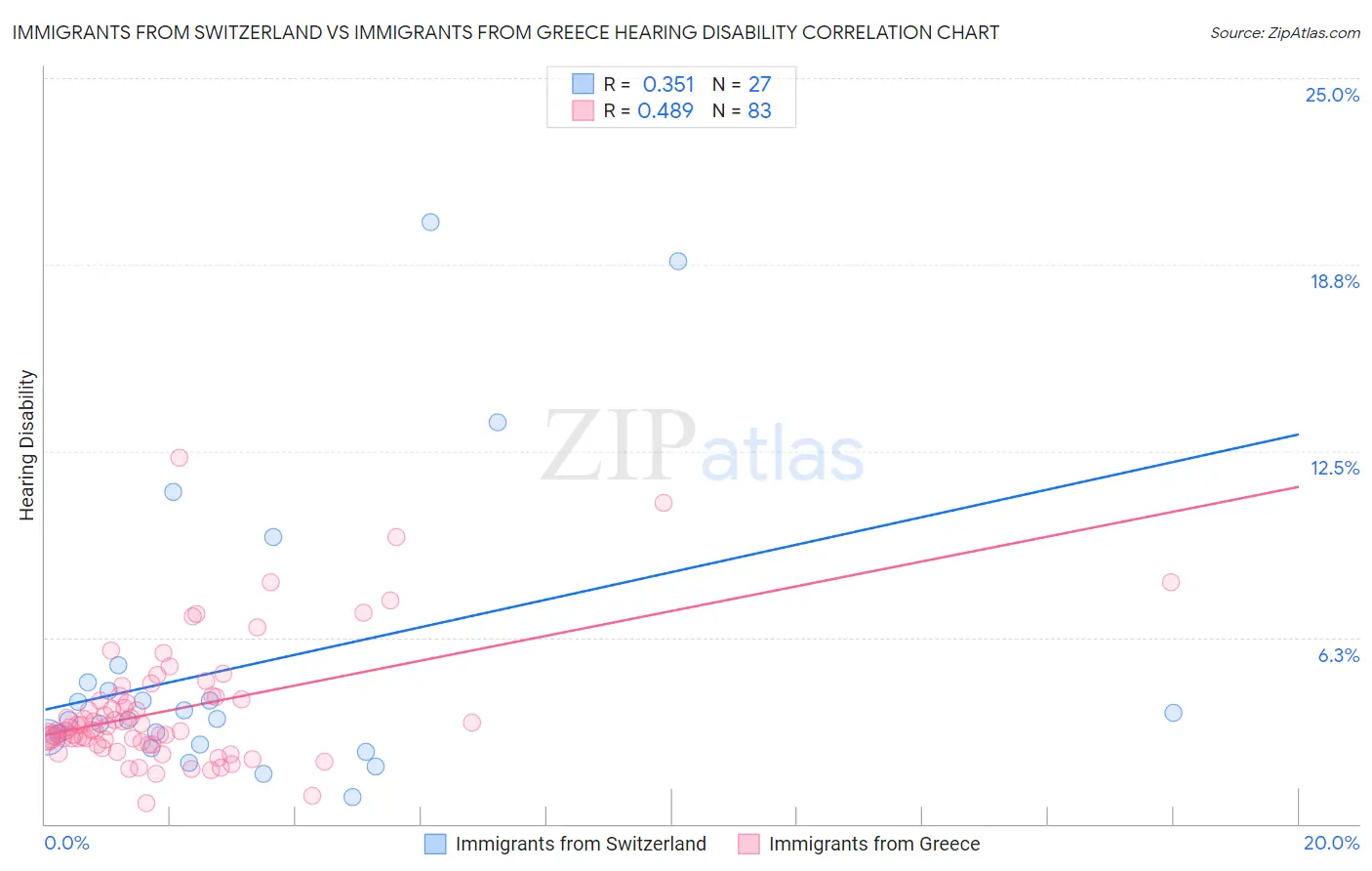 Immigrants from Switzerland vs Immigrants from Greece Hearing Disability