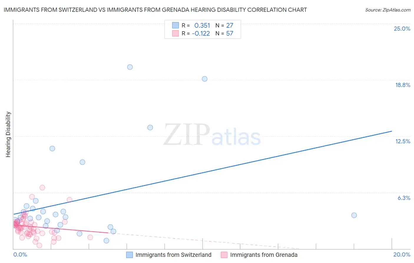 Immigrants from Switzerland vs Immigrants from Grenada Hearing Disability