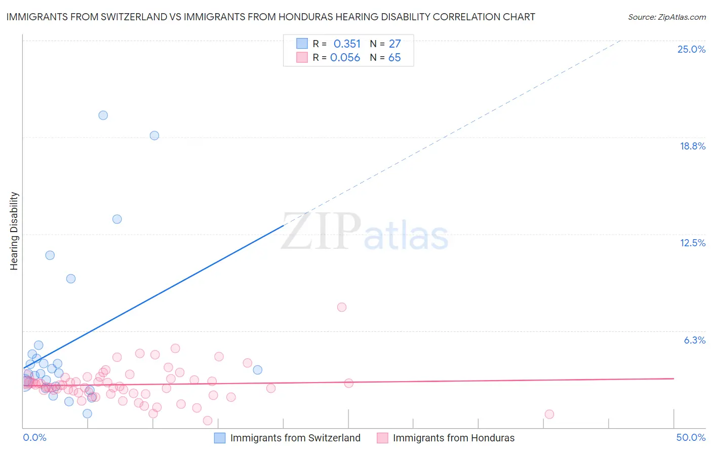 Immigrants from Switzerland vs Immigrants from Honduras Hearing Disability
