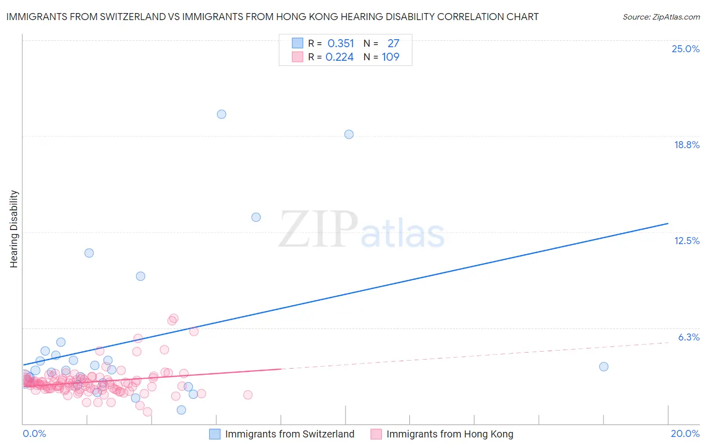 Immigrants from Switzerland vs Immigrants from Hong Kong Hearing Disability