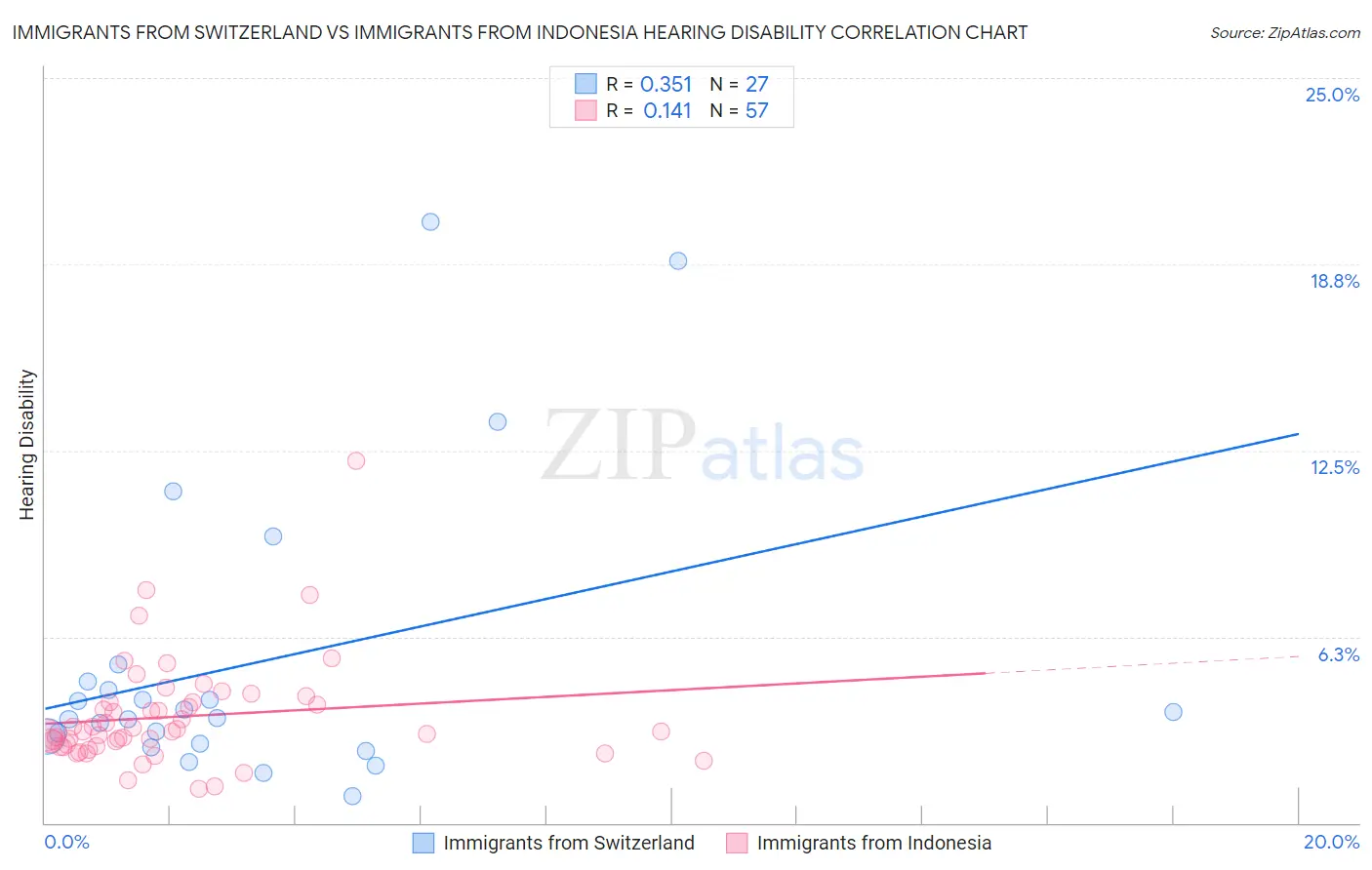 Immigrants from Switzerland vs Immigrants from Indonesia Hearing Disability