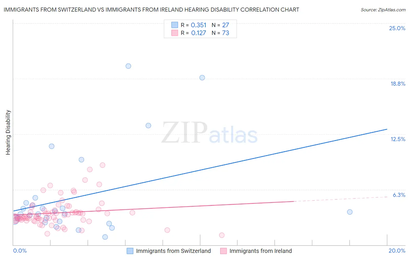 Immigrants from Switzerland vs Immigrants from Ireland Hearing Disability